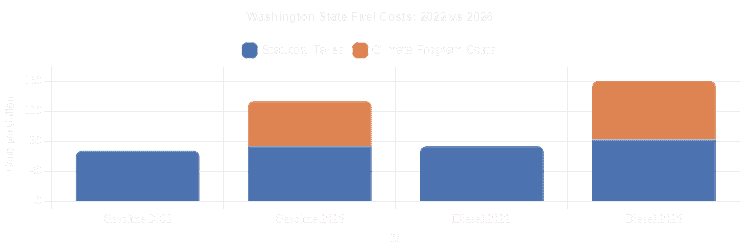 Why Gas Is So Much More Expensive in WA 2022 vs 2026 3 Chart.js preview 1