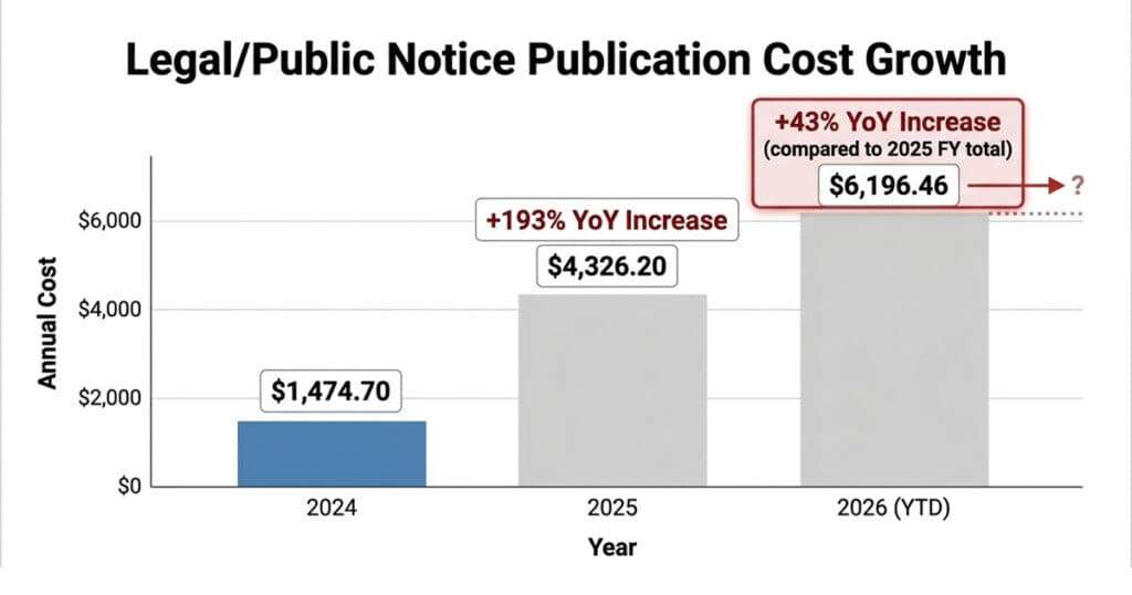 Public Notices in Roslyn, WA: Are Taxpayers Paying for Them Twice? 1 Newspaper of Record Costs bar chart for Roslyn WA