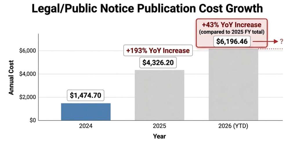 Newspaper of Record Costs bar chart Roslyn WA 2026