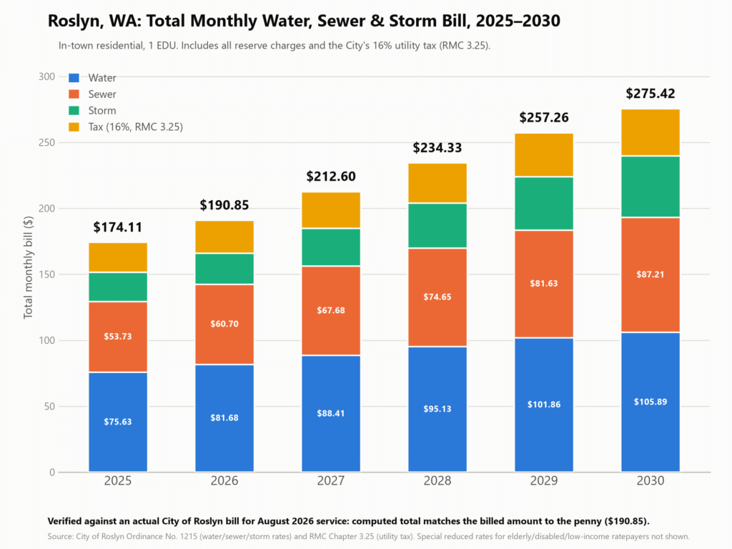 Bar chart showing Roslyn, WA total monthly water, sewer, and storm bill with 16 percent utility tax, rising from $174.11 in 2025 to $275.42 in 2030