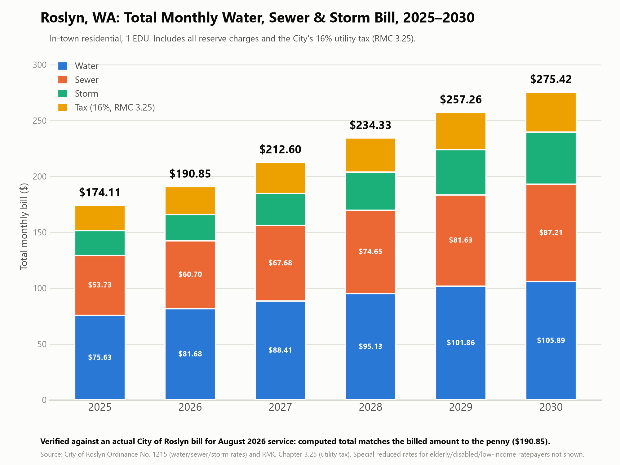 Bar chart showing Roslyn, WA total monthly water, sewer, and storm bill with 16 percent utility tax, rising from $174.11 in 2025 to $275.42 in 2030
